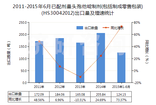 2011-2015年6月已配劑量頭孢他啶制劑(包括制成零售包裝)(HS30042012)出口量及增速統(tǒng)計(jì)